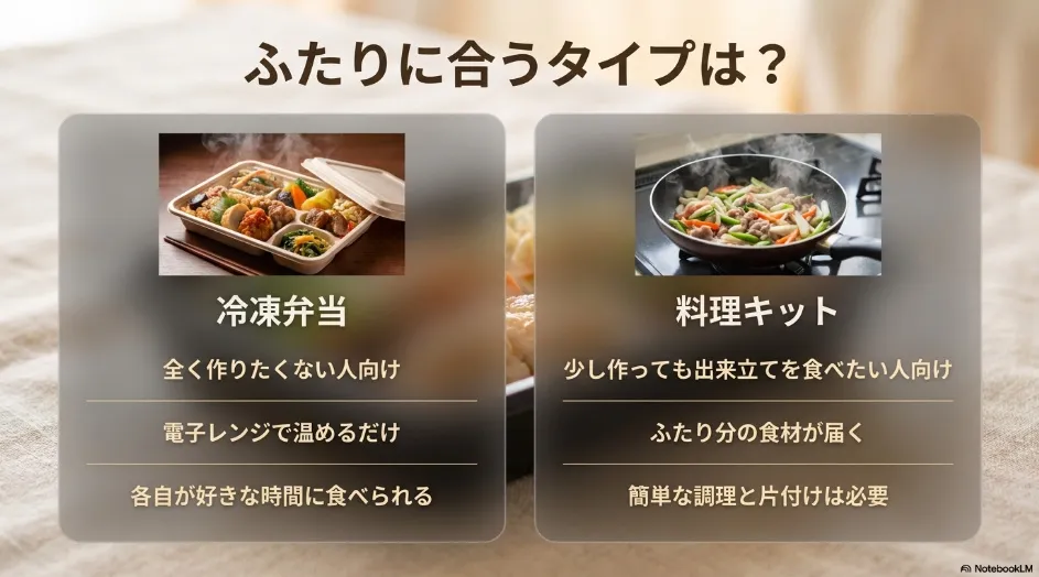 2人暮らし向けの冷凍弁当とミールキットの特徴や調理負担を比較したスライド
