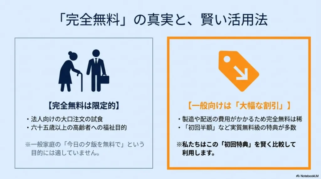 宅食の完全無料は限定的（法人向け・高齢者福祉目的）であり、一般向けは初回半額などの大幅な割引特典が中心であることを説明するスライド