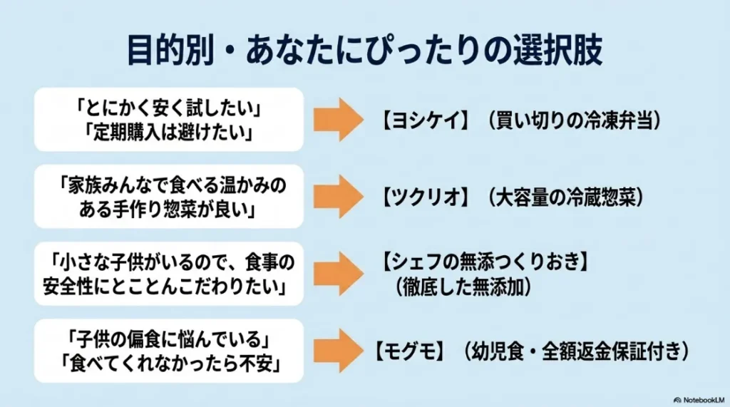 安さ、手作り感、無添加、幼児食など、ユーザーの目的別にぴったりの宅食サービス（ヨシケイ、ツクリオ、シェフの無添つくりおき、モグモ）を提案するスライド