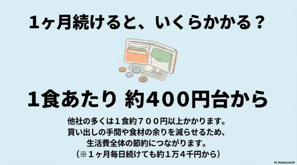 1ヶ月続けるといくらかかる？1食あたり約400円台から。他社の多くは1食約700円以上、買い出しの手間や食材の余りを減らせるため生活費全体の節約につながる（1ヶ月毎日続けても約1万4千円から）と書かれた財布のイラスト付き画像
