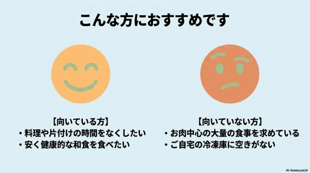 こんな方におすすめです。向いている方は料理や片付けの時間をなくしたい・安く健康的な和食を食べたい、向いていない方はお肉中心の大量の食事を求めている・ご自宅の冷凍庫に空きがないと書かれた笑顔と困り顔のイラスト付き画像