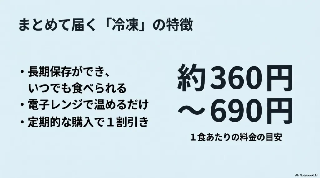 まめて届く冷凍の特徴。長期保存ができいつでも食べられる、電子レンジで温めるだけ、定期的な購入で1割引き、1食あたりの料金の目安は約360円から690円と書かれた解説画像