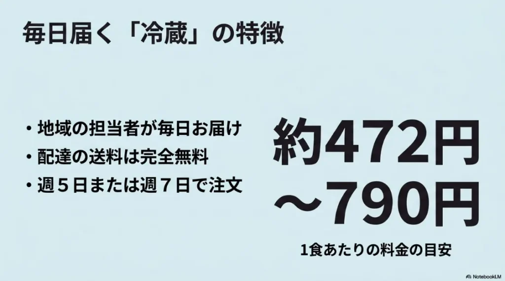 毎日届く冷蔵の特徴。地域の担当者が毎日お届け、配達の送料は完全無料、週5日または週7日で注文、1食あたりの料金の目安は約472円から790円と書かれた解説画像