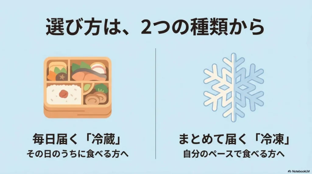 選び方は2つの種類から。毎日届く冷蔵はその日のうちに食べる方へ、まとめて届く冷凍は自分のペースで食べる方へと書かれたイラスト付きの解説画像