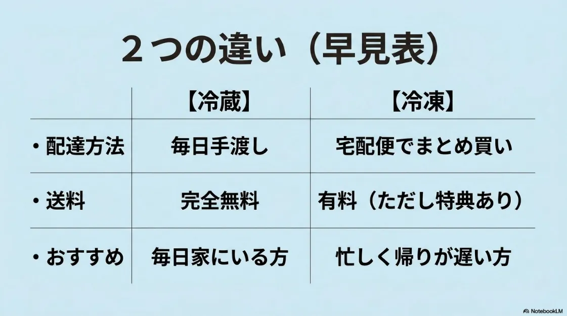冷蔵と冷凍の2つの違い早見表。配達方法（毎日手渡し／宅配便でまとめ買い）、送料（完全無料／有料特典あり）、おすすめ（毎日家にいる方／忙しく帰りが遅い方）の比較表画像