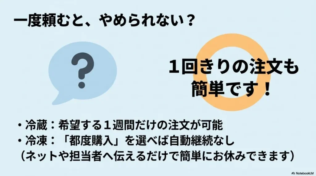 一度頼むとやめられない？1回きりの注文も簡単です！冷蔵は希望する1週間だけの注文が可能、冷凍は都度購入を選べば自動継続なし、ネットや担当者へ伝えるだけで簡単にお休みできると書かれた解説画像