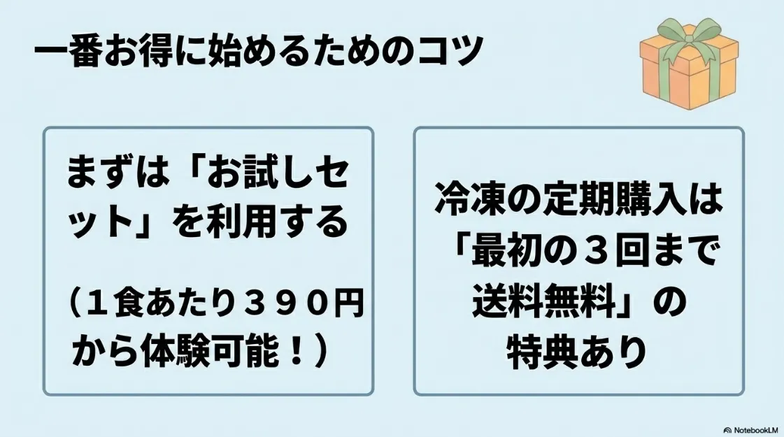 一番お得に始めるためのコツ。まずは個別のお試しセットを利用する（1食あたり390円から体験可能）、冷凍の定期購入は最初の3回まで送料無料の特典ありと書かれたプレゼントボックスのイラスト付き画像