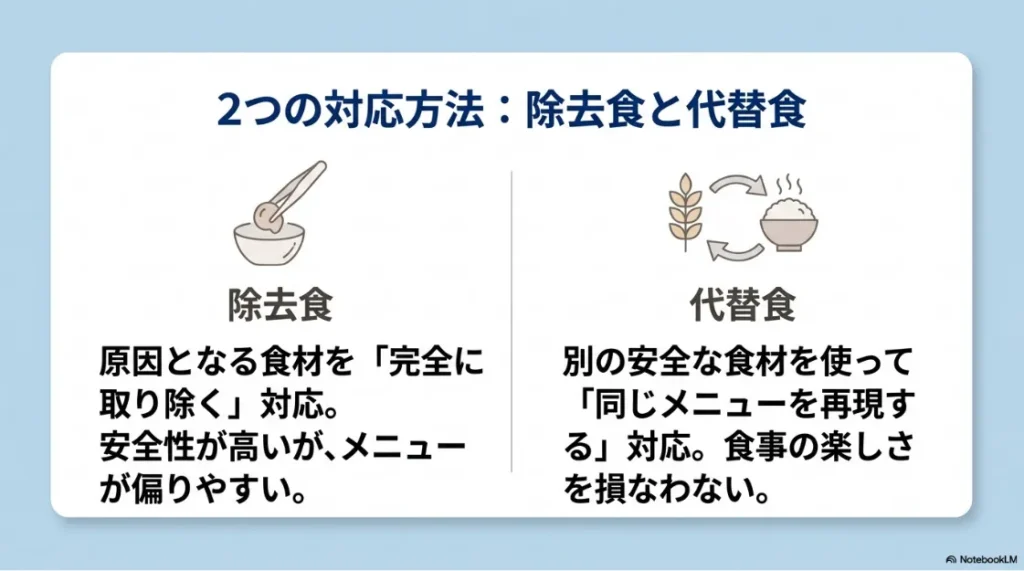 除去食と代替食の2つの対応方法を比較したスライド。除去食は原因食材を完全に取り除く対応で安全性が高いがメニューが偏りやすいこと、代替食は別の安全な食材で同じメニューを再現し食事の楽しさを損なわないことを解説しています。