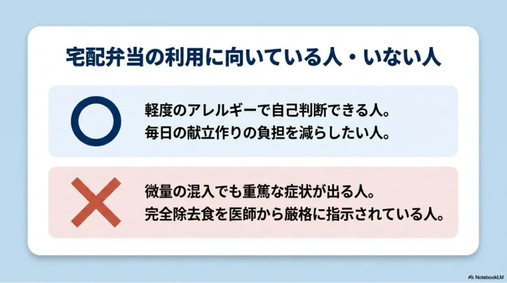 宅配弁当の利用に向いている人と向いていない人の特徴をまとめたスライド。向いている人は軽度のアレルギーで自己判断できる人や献立作りの負担を減らしたい人、向いていない人は微量混入でも重篤な症状が出る人や医師から完全除去食を厳格に指示されている人と記載されています。