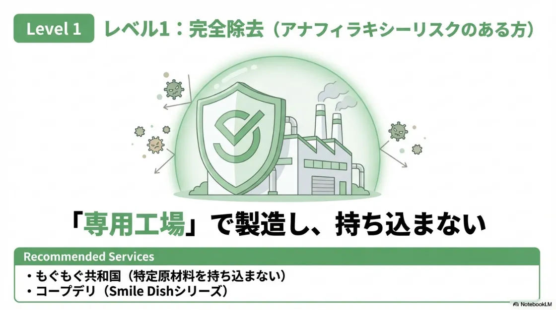 アレルギー対応レベル1：特定原材料を持ち込まない専用工場で製造する完全除去食の仕組み