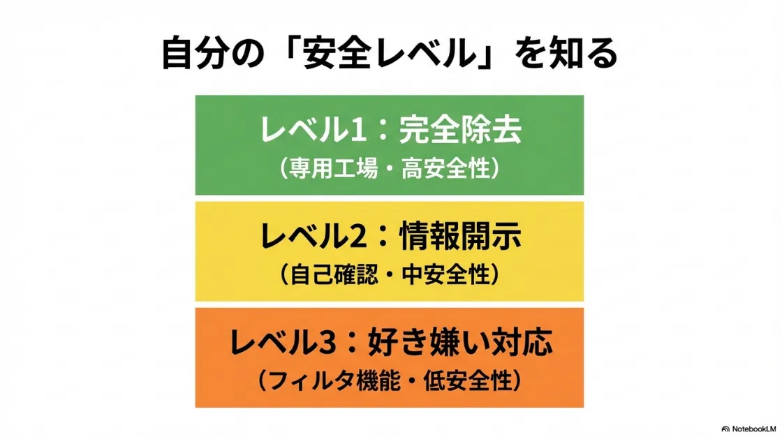 宅配弁当アレルギー対応の3つの安全レベル：完全除去・情報開示・好き嫌い対応の比較チャート