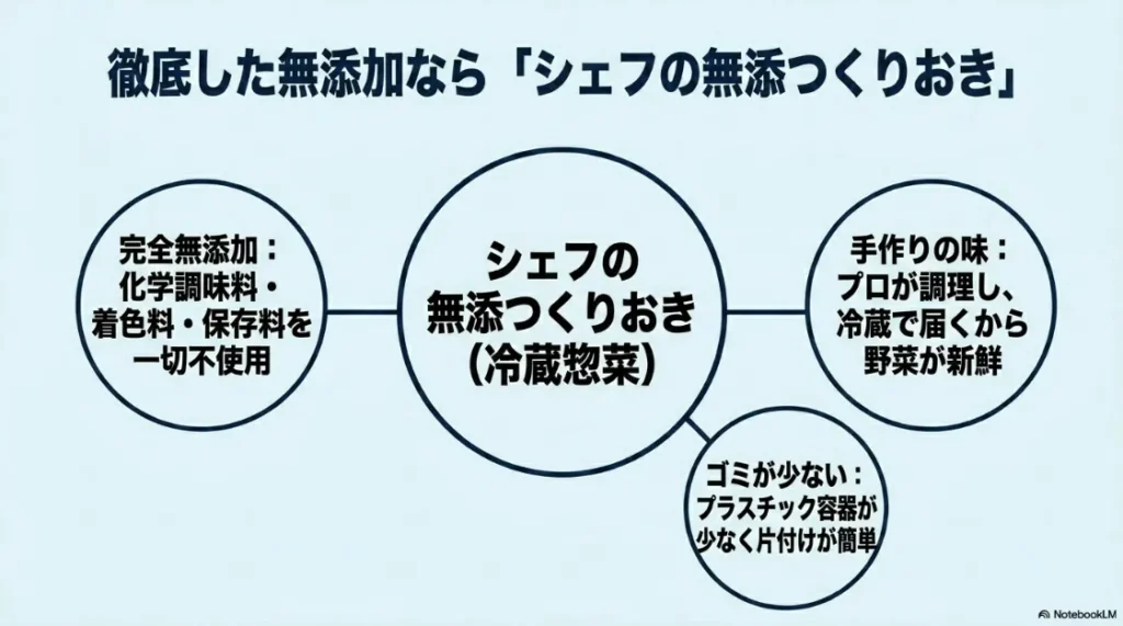 シェフの無添つくりおきの特徴として完全無添加、冷蔵配送、手作り品質、ゴミ削減を紹介した図