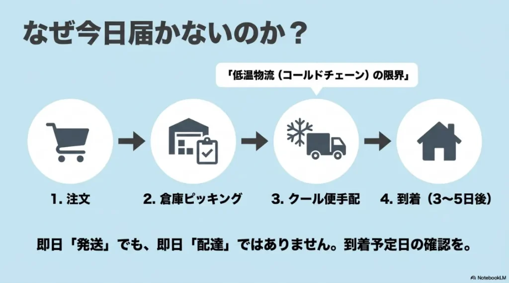 なぜ今日届かないのか?低温物流(コールドチェーン)の限界と配達日数の目安