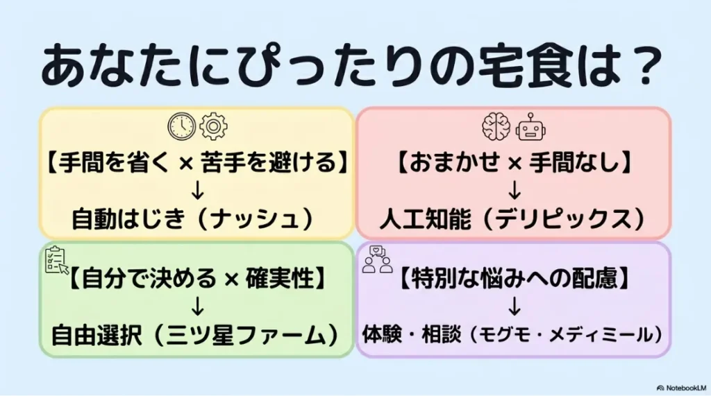 DELIPICKS（デリピックス）のAI味覚診断による好み学習のプロセス解説