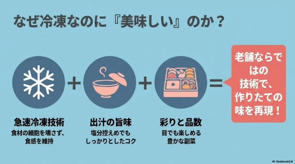 急速冷凍技術による食感の維持、出汁の旨味、彩り豊かな副菜など、冷凍なのに作りたての味を再現できる理由を解説したスライド 。
