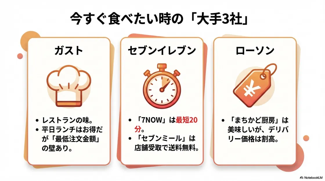 ガスト、セブンイレブン、ローソンの宅配サービスの特徴比較。ガストはレストランの味、セブンは最短20分、ローソンは「まちかど厨房」が美味しいことを解説する図解。