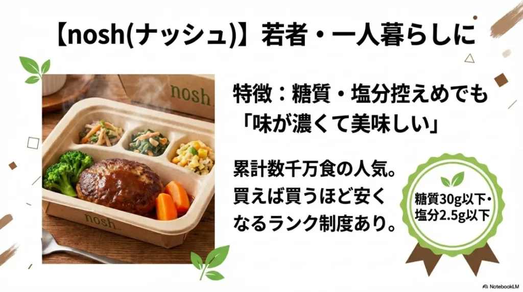 noshの冷凍弁当。糖質30g以下・塩分2.5g以下で、買えば買うほど安くなるランク制度があることを説明。