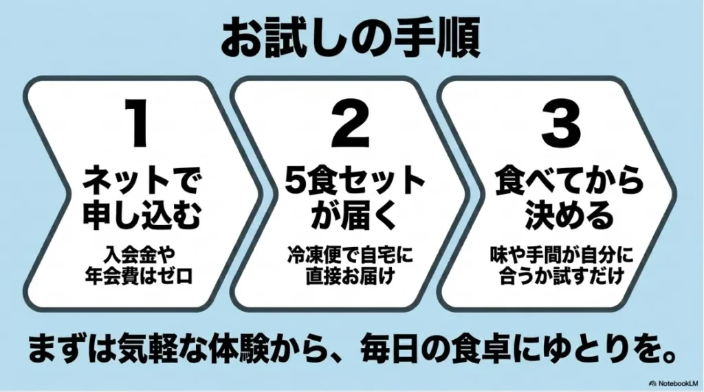 わんまいるを賢く継続する方法。まとめ買いによる配送料の節約や、非常時・多忙な日のためのストックとしての活用アドバイス。