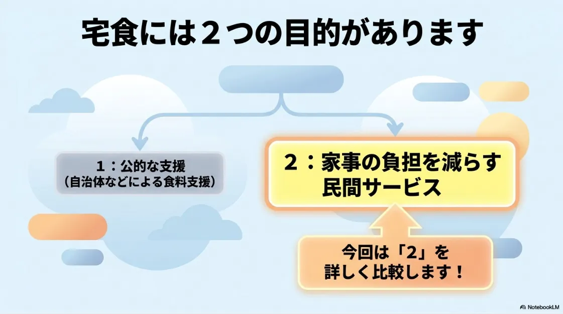 宅食の2つの目的である公的な支援と家事の負担を減らす民間サービスの違い