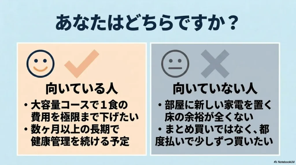 サブ冷凍庫が向いている人（大容量コースで費用を下げたい、長期で健康管理を続ける予定）と、向いていない人（置く床の余裕がない、都度払いで少しずつ買いたい）を比較するスライド。
