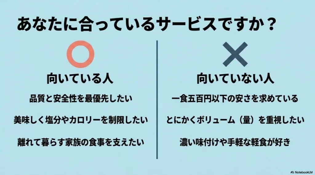 品質重視や健康制限をしたい「向いている人」と、安さやボリュームのみを重視する「向いていない人」を比較したチェックリストスライド 。