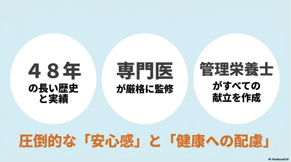 48年の長い歴史と実績 。専門医が厳格に監修し、管理栄養士がすべての献立を作成する圧倒的な安心感と健康への配慮 。