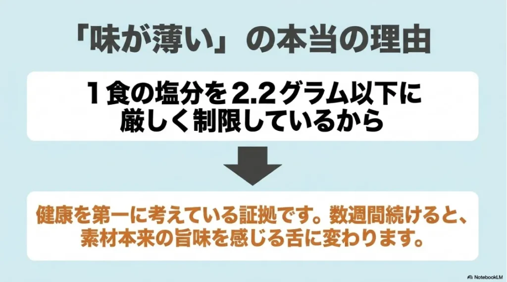 味が薄い本当の理由は、1食の塩分を2.2グラム以下に厳しく制限しているから 。健康を第一に考えている証拠です 。  