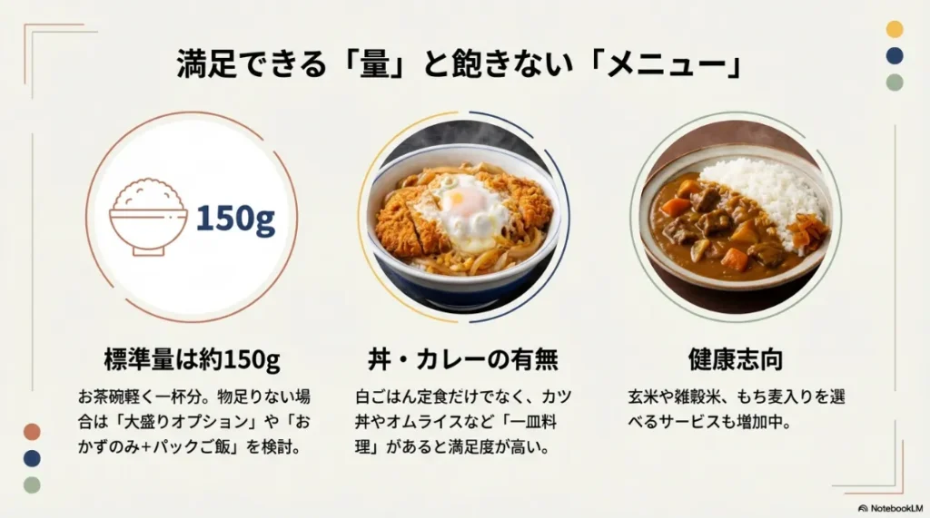 標準的なご飯の量150gの目安と、丼もの、カレー、玄米・雑穀米などの健康志向メニューの紹介。