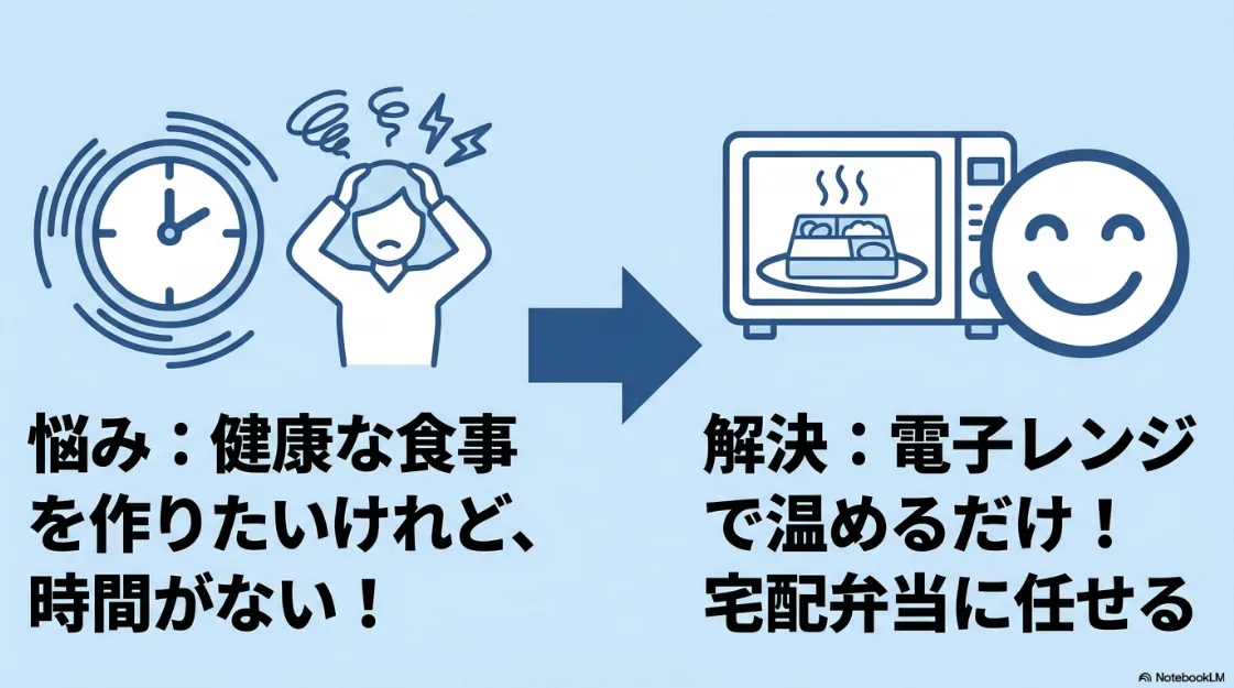 健康的な食事を作りたいけれど時間がないという悩みを、電子レンジで温めるだけの宅配弁当で解決することを説明したスライド。