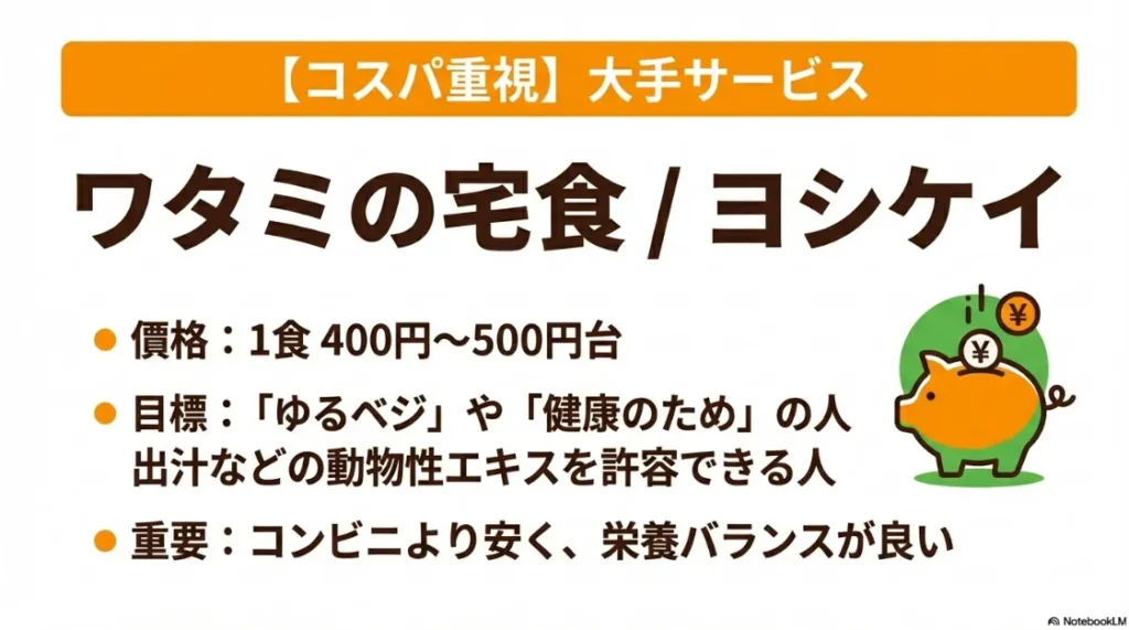 ワタミの宅食やヨシケイなど、1食400円から500円台で利用できるコスパ重視のサービス紹介。
