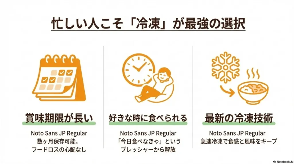 冷凍弁当のメリット解説。長期保存が可能で、最新技術により風味をキープできる点を紹介。
