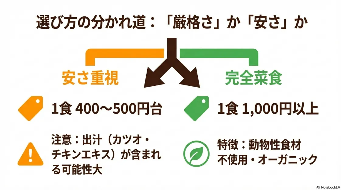 400円台)と完全菜食(1,000円台)の選び方の分かれ道を比較した図。