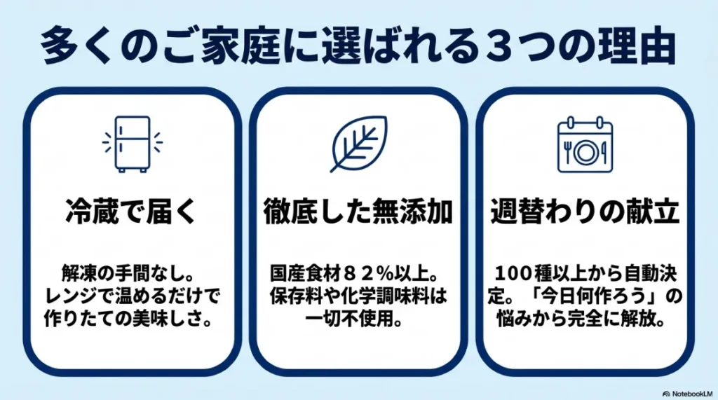 多くの家庭に選ばれる3つの理由。冷蔵で届きレンジで温めるだけ、国産食材82%以上で徹底した無添加、100種以上から自動決定する週替わりの献立