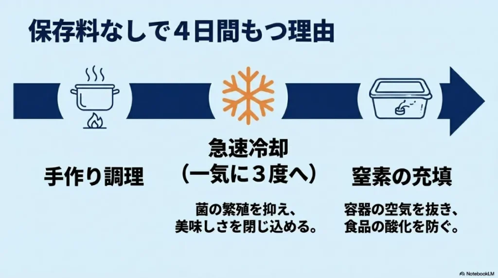 保存料なしで4日間もつ理由の解説。一気に3度へ下げる急速冷却で菌の繁殖を抑え、窒素充填で容器の空気を抜き酸化を防ぐ仕組み。