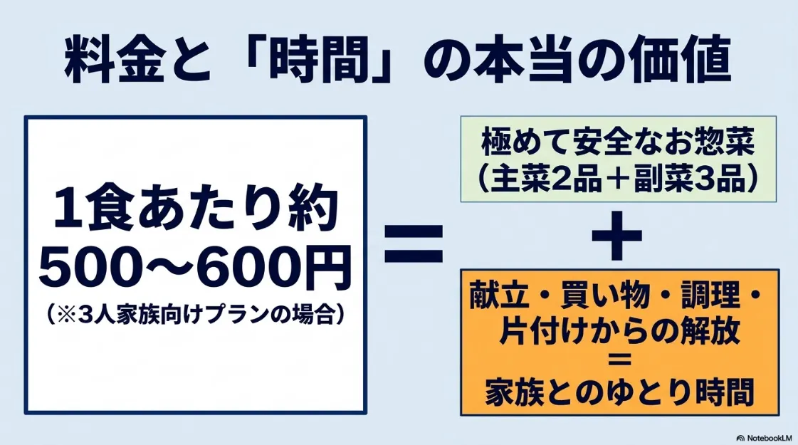 料金と時間の本当の価値。3人家族向けプランで1食あたり約500〜600円。安全なお惣菜と家事からの解放が家族とのゆとり時間につながることを示す図。