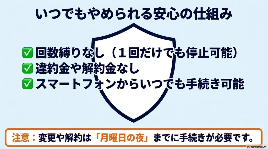 いつでもやめられる安心の仕組み。回数縛りや違約金・解約金なしでスマホから手続き可能、ただし変更・解約は月曜日の夜までという注意点。
