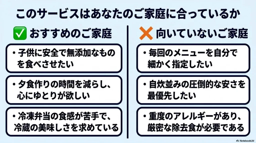 このサービスが合っているかのチェックリスト。子供に安全なものを食べさせたいなどのおすすめのご家庭と、メニューを細かく指定したいなどの向いていないご家庭。