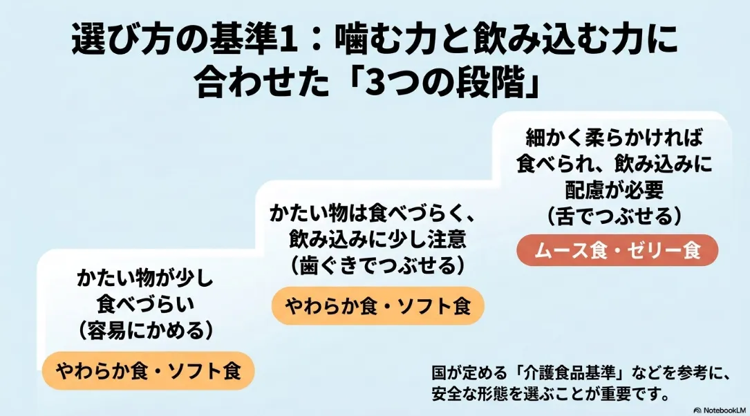 噛む力と飲み込む力に合わせた介護食のやわらかさ3段階の基準