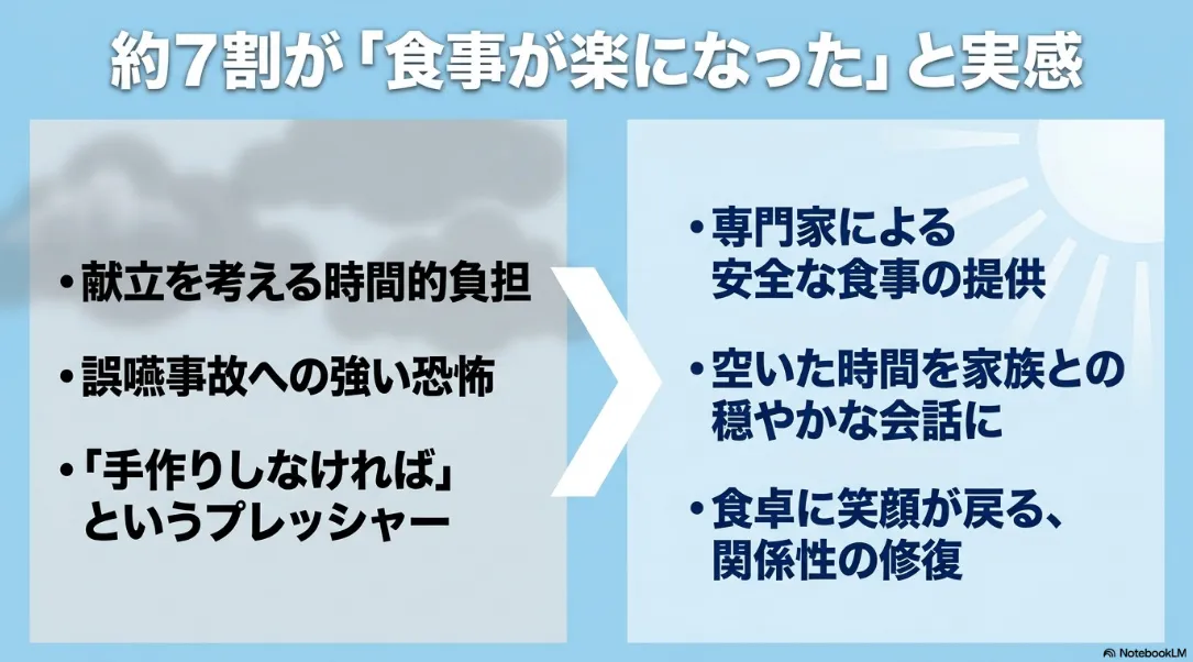 約7割が実感した宅配弁当による食事準備の負担軽減と家族の笑顔